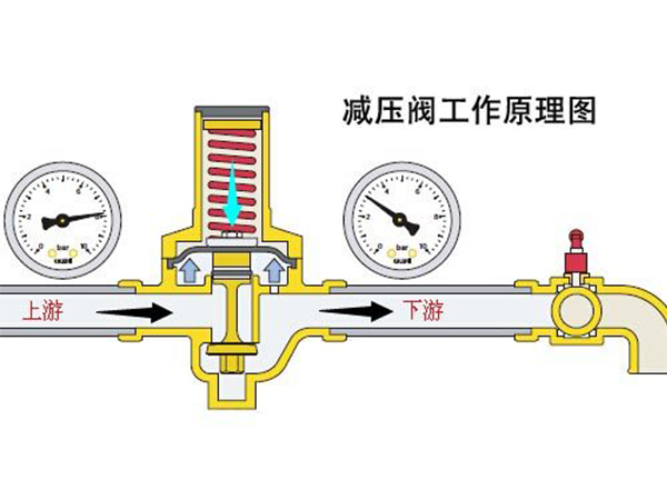 減（jiǎn）壓閥是如何工作的（de）？(圖（tú）1)