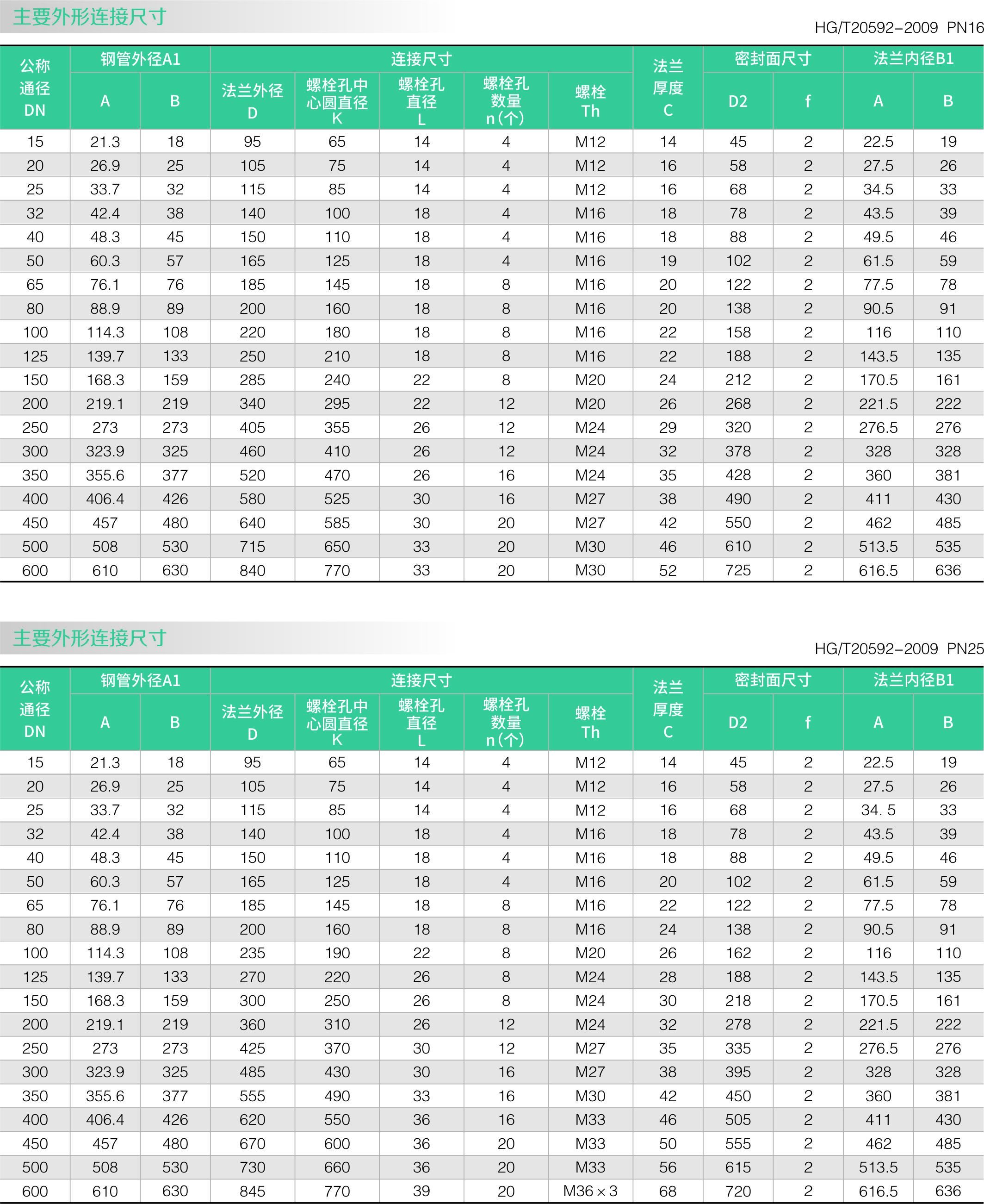 板式平焊法蘭(圖3)