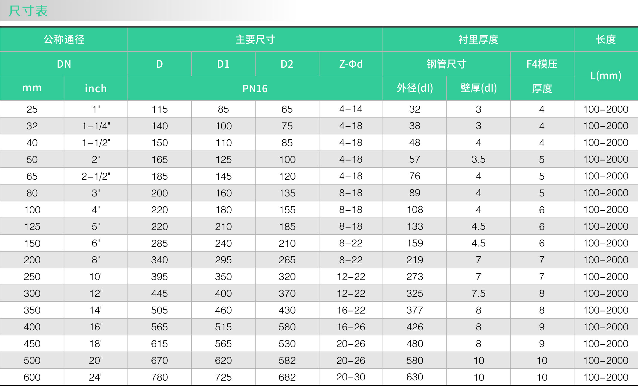 襯氟模（mó）壓（yā）管(圖2)