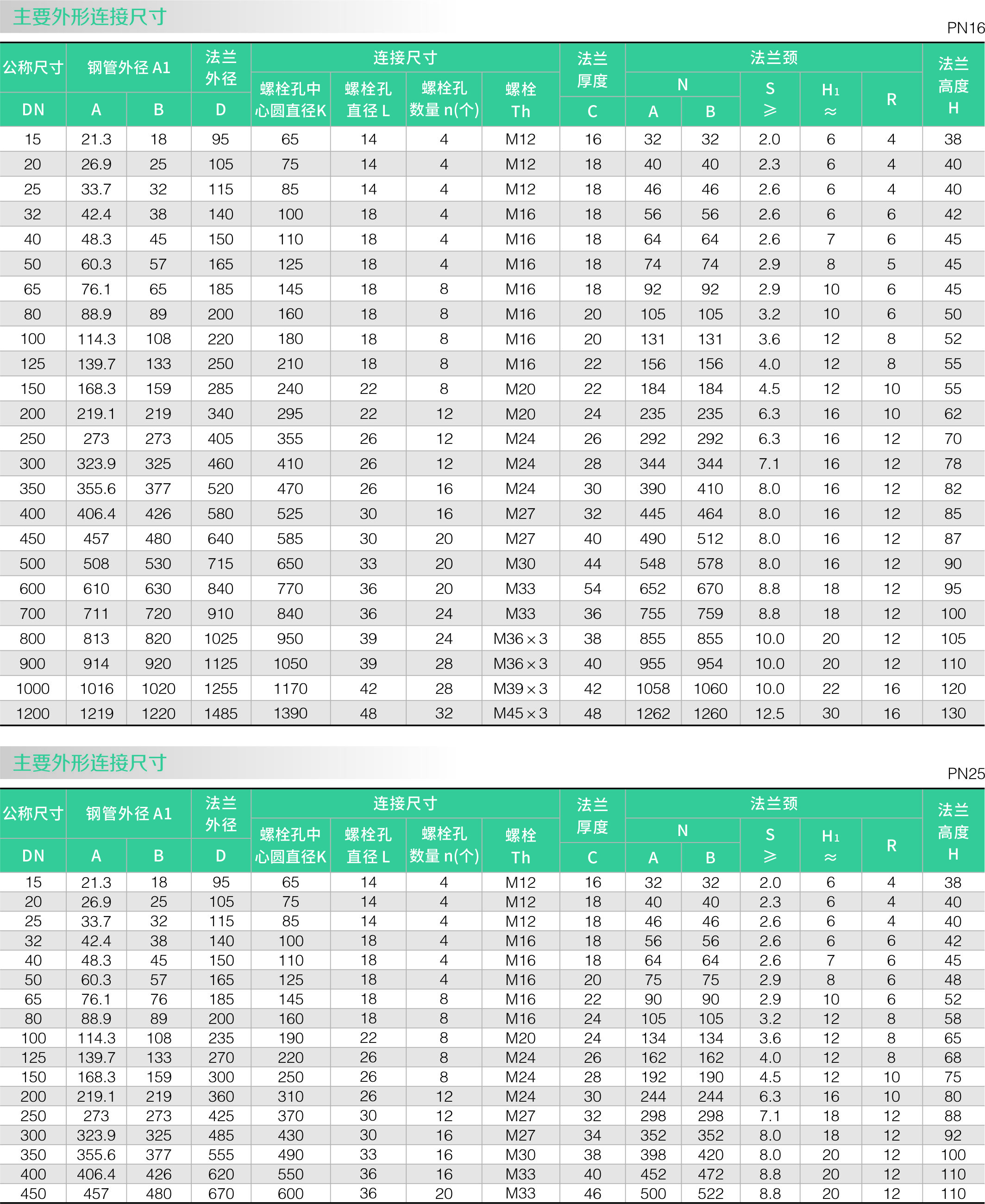 帶頸平焊法蘭(圖（tú）2)