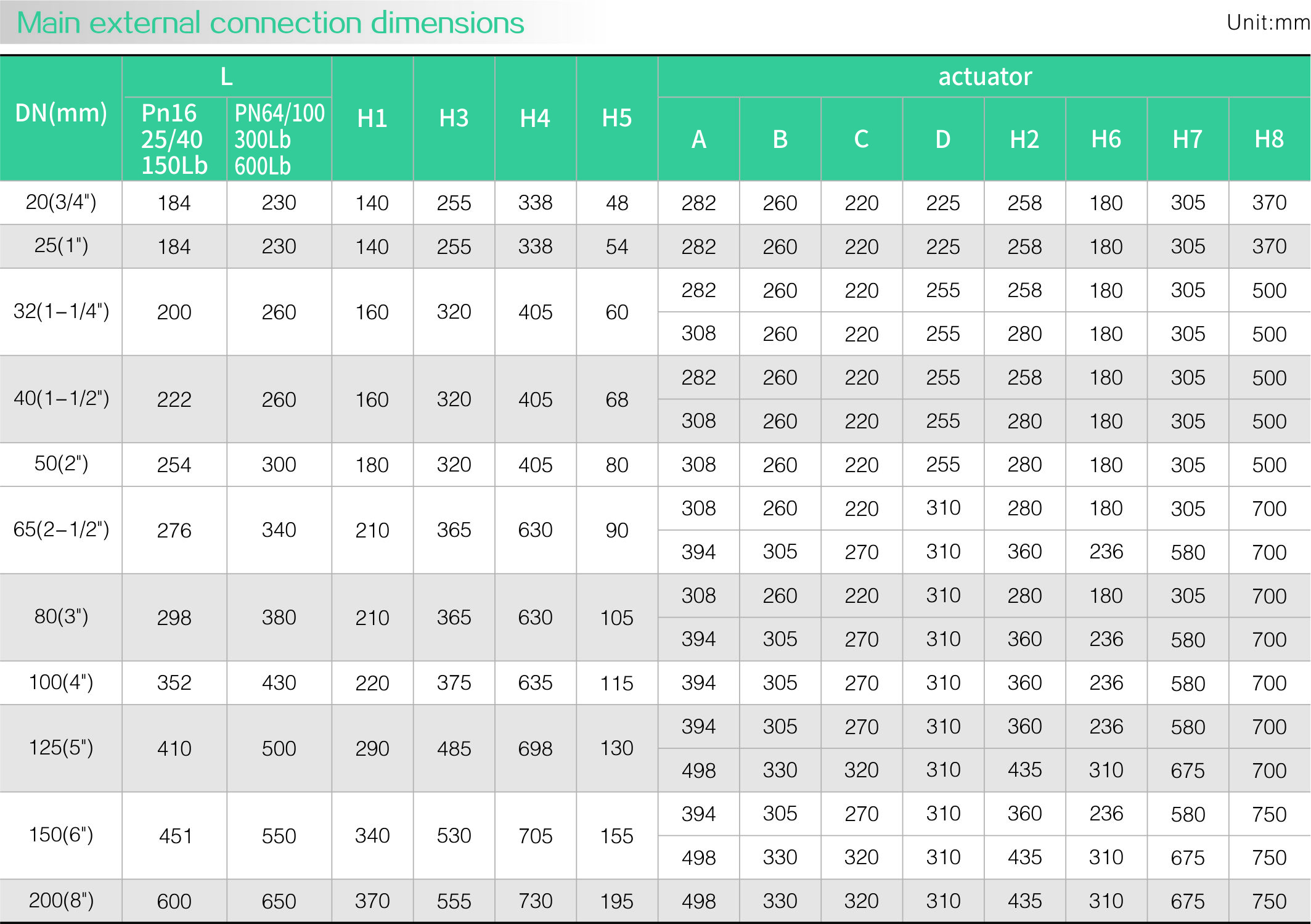 Single-seat pneumatic control valve(圖2)