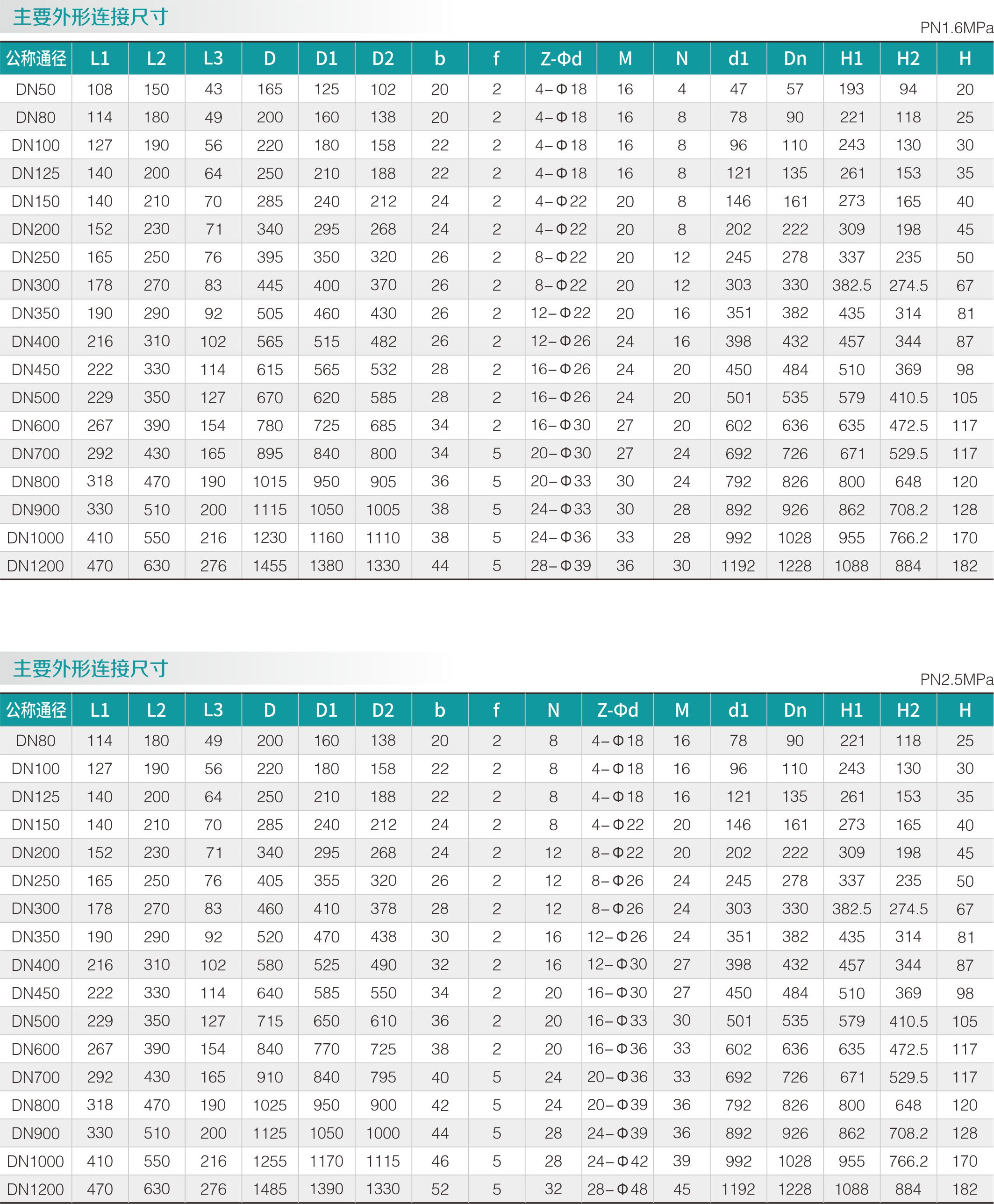 零泄漏蝶閥(圖2)